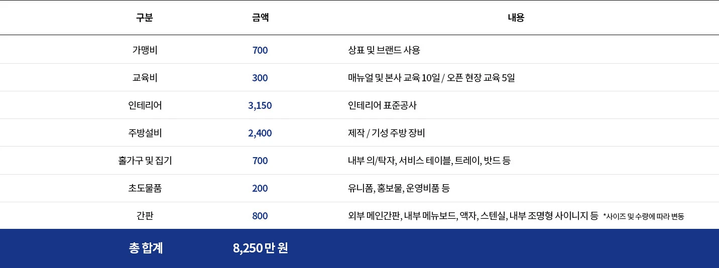 왁버거 창업 비용 안내표