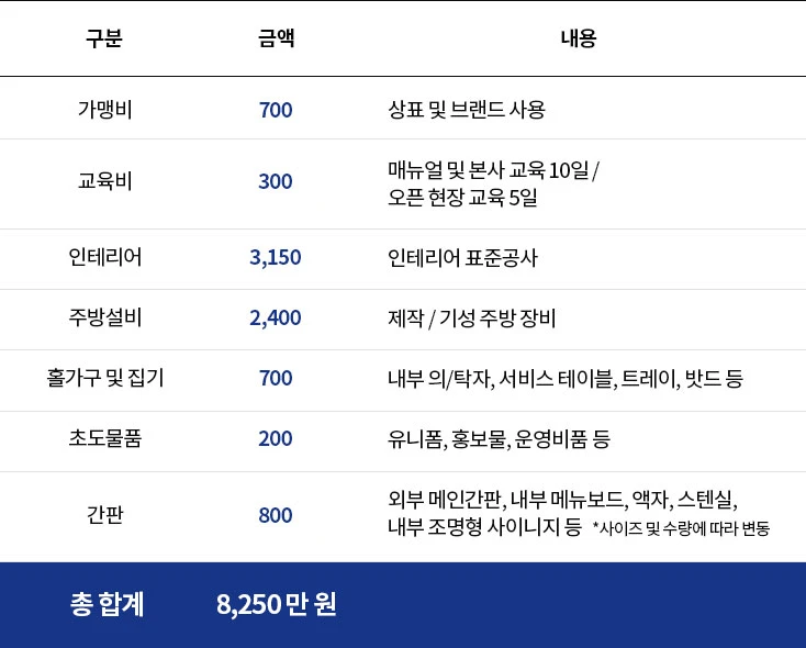 왁버거 창업 비용 안내표 모바일